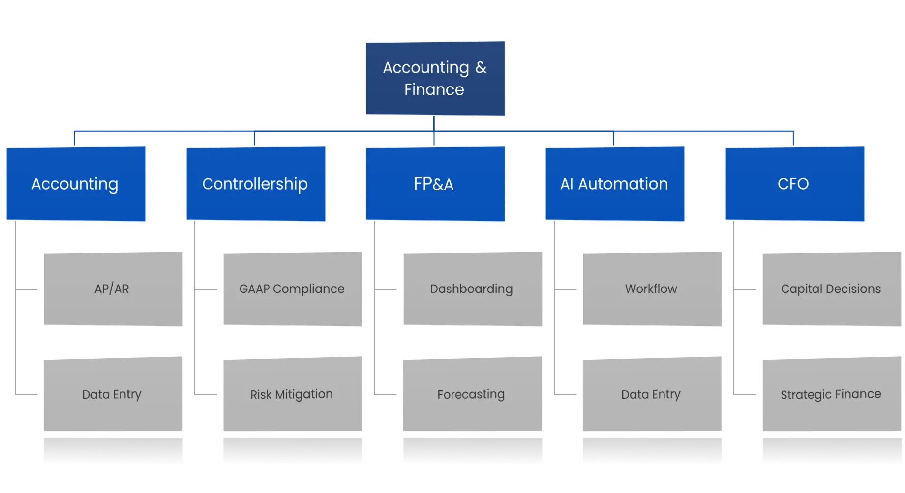 Wood Consulting Group fractional CFO department flowchart for growth-stage businesses, law firms, and asset-intensive companies in Portland ME; Boston, MA; and greater New England.